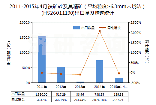 2011-2015年4月鐵礦砂及其精礦(平均粒度≥6.3mm未燒結(jié))(HS26011190)出口量及增速統(tǒng)計(jì) 2011-2015年4月鐵礦砂及其精礦(平均粒度≥6.3mm未燒結(jié))(HS26011190)出口量及增速統(tǒng)計(jì)